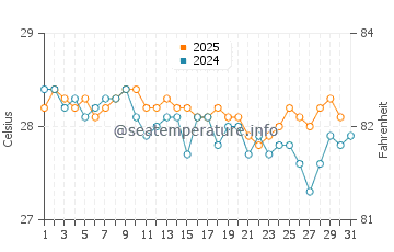 Temperatura vode u Enewetak u siječnju