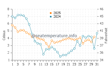 Enkhuizen water temp chart in January