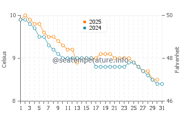 Wassertemperatur Enniscrone im Januar