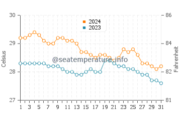 Eraan water temp chart in January
