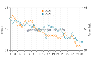 Wassertemperatur Erbalunga im Januar