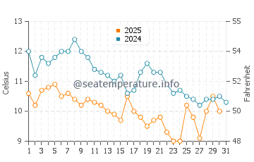 Temperature dell'acqua a Erdek a gennaio
