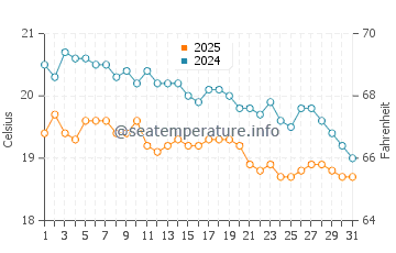 Erdemli water temp chart in January