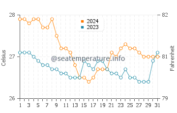Wassertemperatur Erenas im Januar