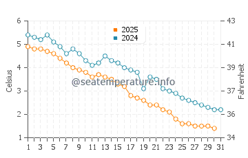 Erie water temp chart in January