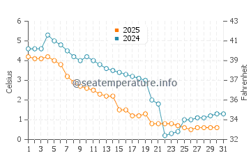 Temperature dell'acqua a Erieau a gennaio
