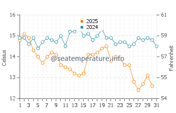 Erikli water temp chart in January