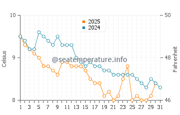 Erlands Point Kitsap Lake water temp chart in January