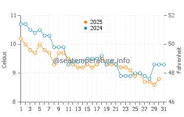Erquy water temp chart in January