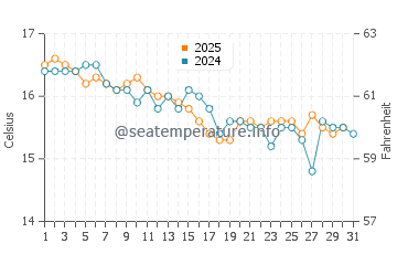 Es Calo water temp chart in January