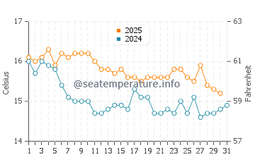 Temperature dell'acqua a Camp de Mar a gennaio