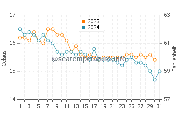 Es Castell water temp chart in January