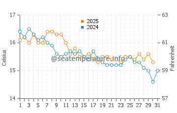 Es Grau water temp chart in January