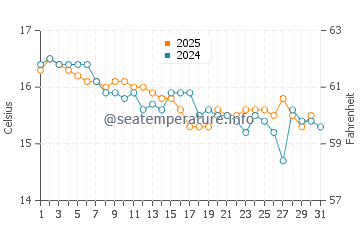Es Pujols water temp chart in January