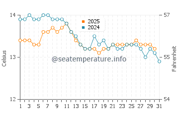 Escalante water temp chart in January