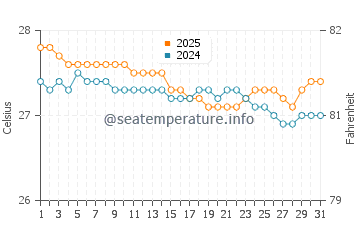 Temperature dell'acqua a Escambron Beach a gennaio