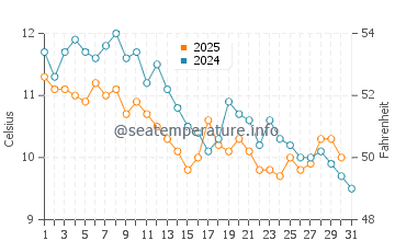 Esenler water temp chart in January