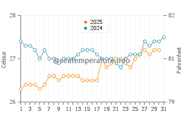Temperatura da água em Esmeraldas em janeiro