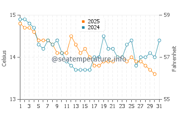 Wassertemperatur Esmoriz im Januar