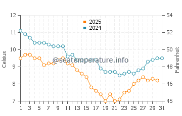 Temperature dell'acqua a Esnandes a gennaio
