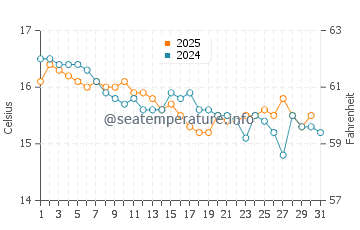 Espalmador water temp chart in January
