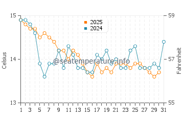 Espinho water temp chart in January