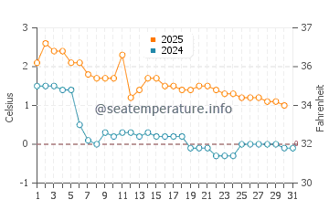 Wassertemperatur Espoo im Januar