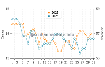 Esposende water temp chart in January