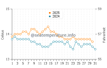 Estaca de Bares water temp chart in January