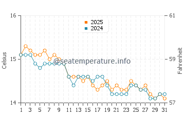 Temperature dell'acqua a Plage de l'Estagnol a gennaio