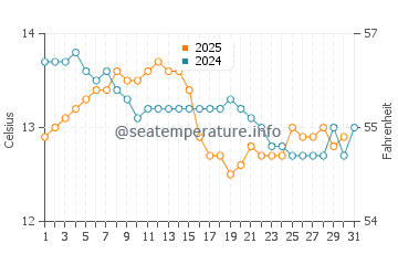 Esteiro water temp chart in January