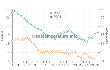Temperature dell'acqua a Estero de La Bocana a gennaio