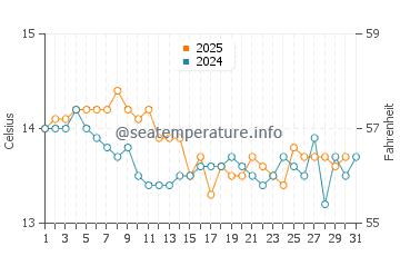 Estorde water temp chart in January