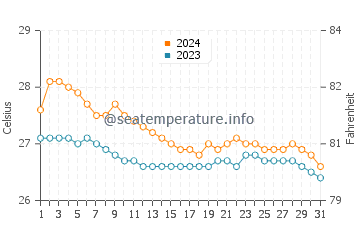Estrella water temp chart in January