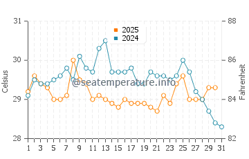 Wassertemperatur Esuk Oron im Januar