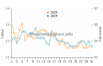 Wassertemperatur Étang de Thau im Januar