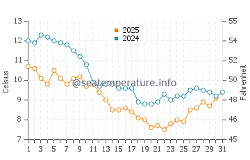 Temperature dell'acqua a Étel a gennaio