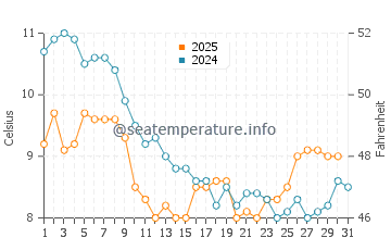 Temperature dell'acqua a Étretat a gennaio