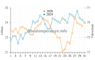 Ettalong Beach water temp chart in January