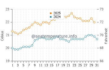 Eucla water temp chart in January