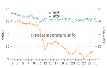 Wassertemperatur Eureka im Januar