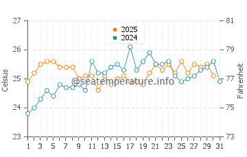 Temperature dell'acqua a Evans Head a gennaio