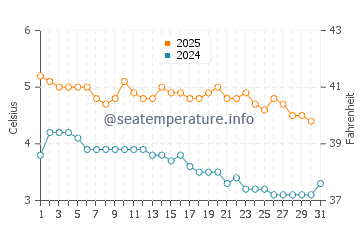 Wassertemperatur Evenskjer im Januar