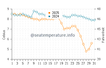 Wassertemperatur Everett im Januar