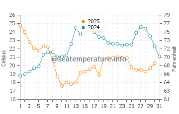 Everglades water temp chart in January