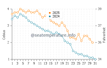 Evergreen Beach water temp chart in January