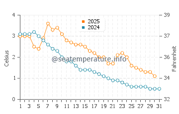 Evergreen Shores water temp chart in January