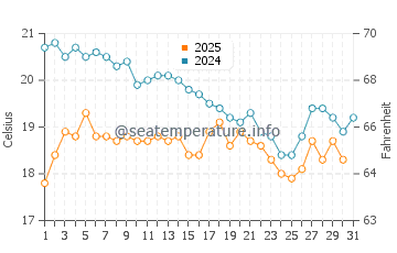 Temperatura del agua en Evrenseki en enero