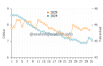 Wassertemperatur Excenevex im Januar