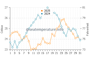 Exuma water temp chart in January